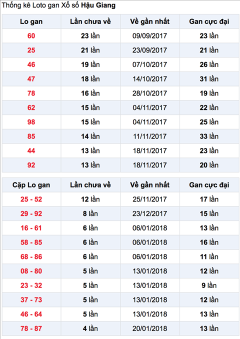 Thong ke Lo gan XSHG 24-2-2018 hom nay